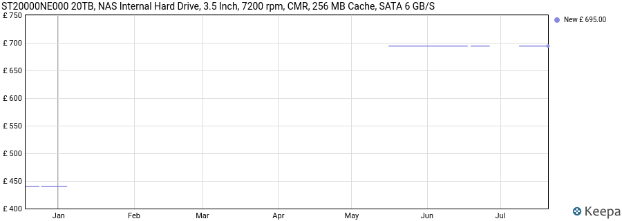 ST20000NE000 20TB, NAS Internal Hard Drive, 3.5 Inch, 7200 rpm, CMR, 256 MB Cache, SATA 6 GB/S price history (last 12 months)