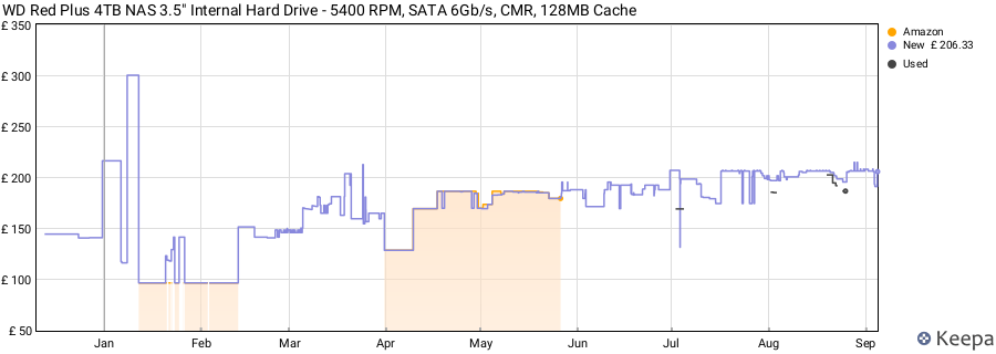 WD Red Plus 4TB NAS 3.5" Internal Hard Drive - 5400 RPM, SATA 6Gb/s, CMR, 128MB Cache price history (last 12 months)