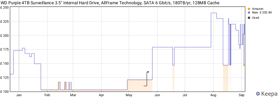 WD Purple 4TB Surveillance 3.5" Internal Hard Drive, AllFrame Technology, SATA 6 Gbit/s, 180TB/yr, 128MB Cache price history (last 12 months)