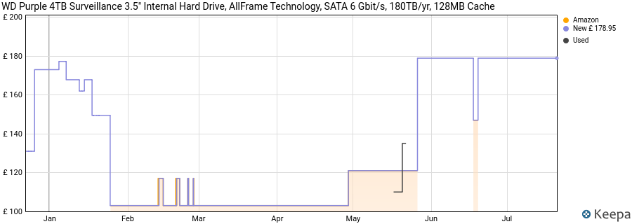 WD Purple 4TB Surveillance 3.5" Internal Hard Drive, AllFrame Technology, SATA 6 Gbit/s, 180TB/yr, 128MB Cache price history (last 12 months)