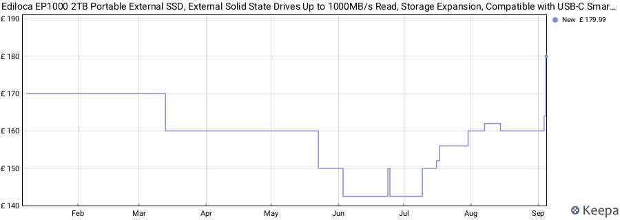 Ediloca EP1000 2TB Portable External SSD, External Solid State Drives Up to 1000MB/s Read, Storage Expansion, Compatible with USB-C Smartphones, PC, Mac, Tablets, Sleek & Sturdy Design price history (last 12 months)