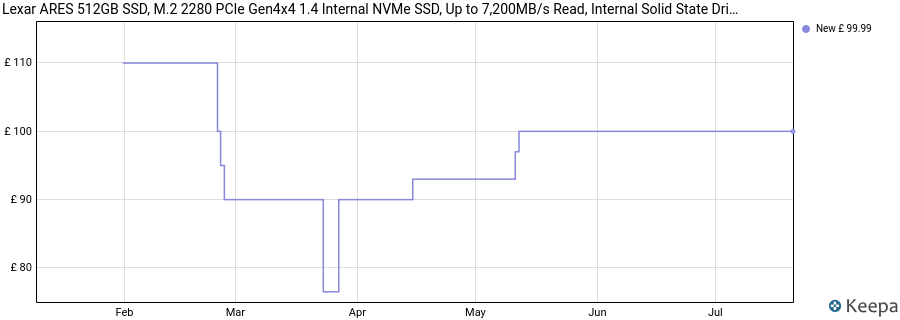 Lexar ARES 512GB SSD, M.2 2280 PCIe Gen4x4 1.4 Internal NVMe SSD, Up to 7,200MB/s Read, Internal Solid State Drive for PS5, PC, Laptop, Gamers, Creators, Professionals price history (last 12 months)