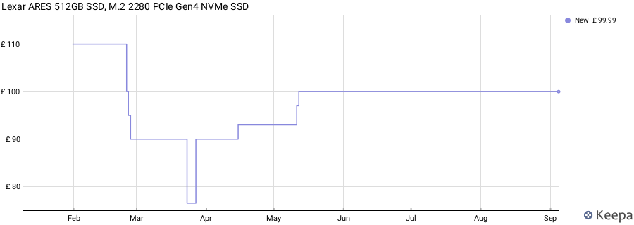 Lexar ARES 512GB SSD, M.2 2280 PCIe Gen4 NVMe SSD price history (last 12 months)