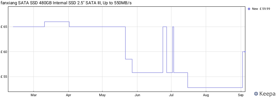 fanxiang SATA SSD 480GB Internal SSD 2.5" SATA III, Up to 550MB/s price history (last 12 months)